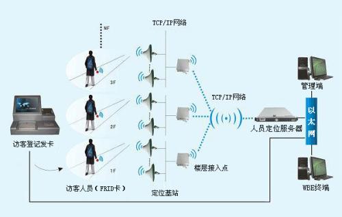 营口自贸区人员定位系统一号